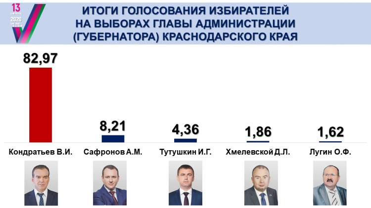 Выборы президента россии статистика. Предварительные результаты. Выборы президента россии статистика. На выборах красноярского края. Предварительные результаты голосования в красноярском крае.