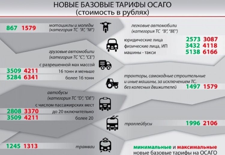 Как Снизить Стоимость Осаго После Дтп