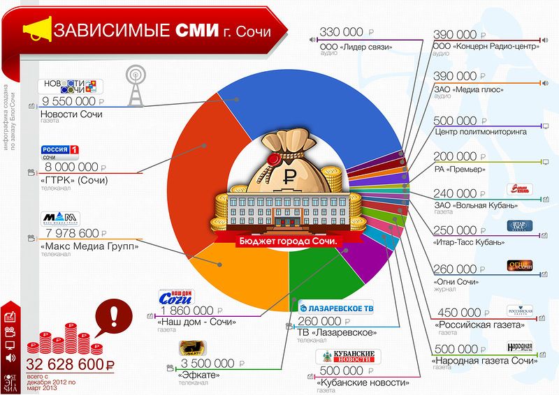 Бюджет СМИ Сочи Бюджет СМИ Сочи