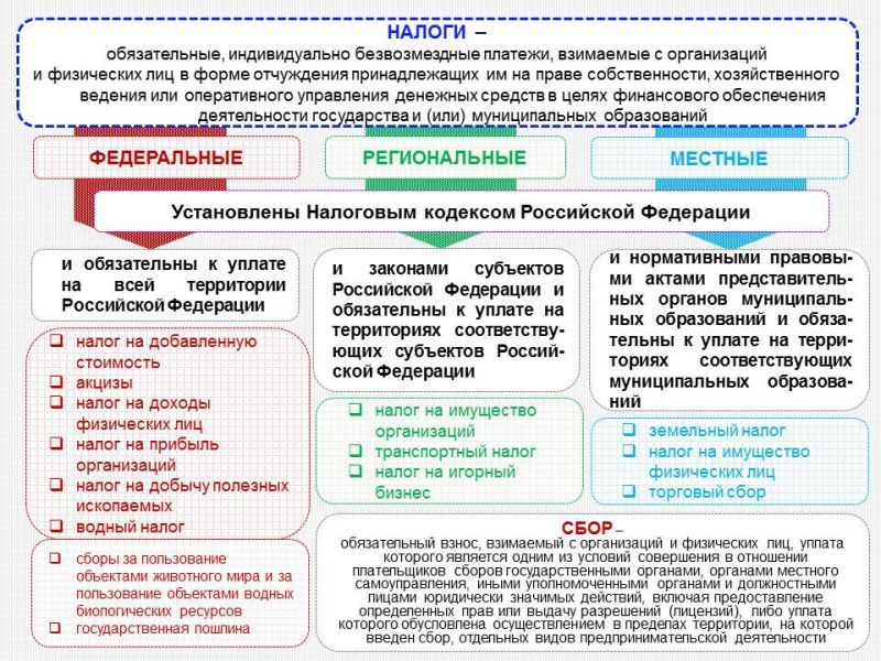 Виды налогов схема